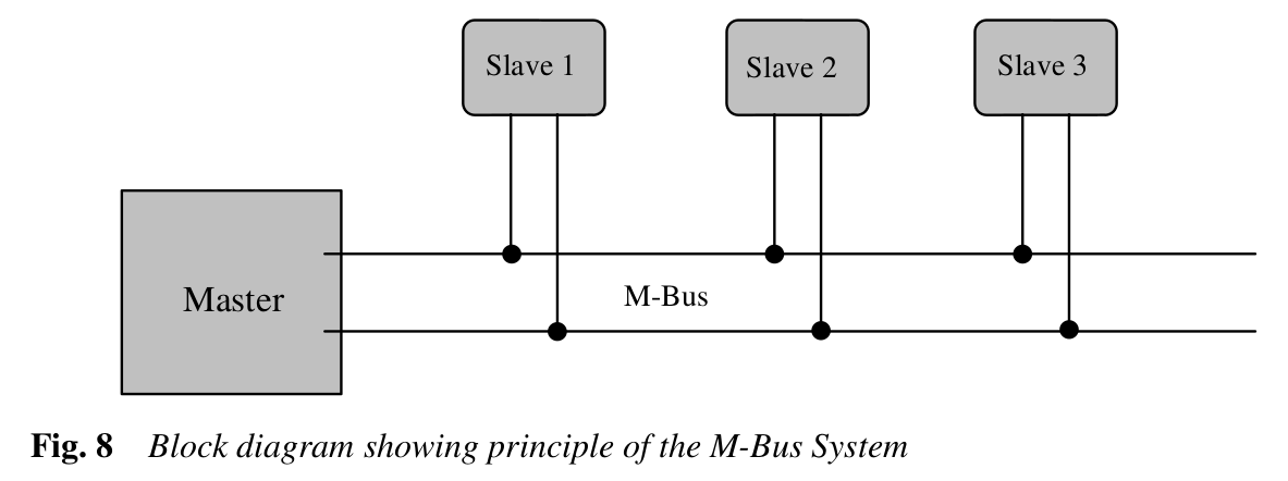 M-Bus network